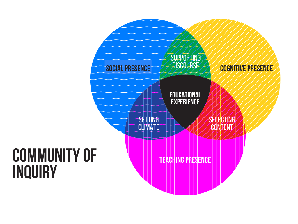 Community of Inquiry Framework:  cognitive presence, social presence and teaching presence 